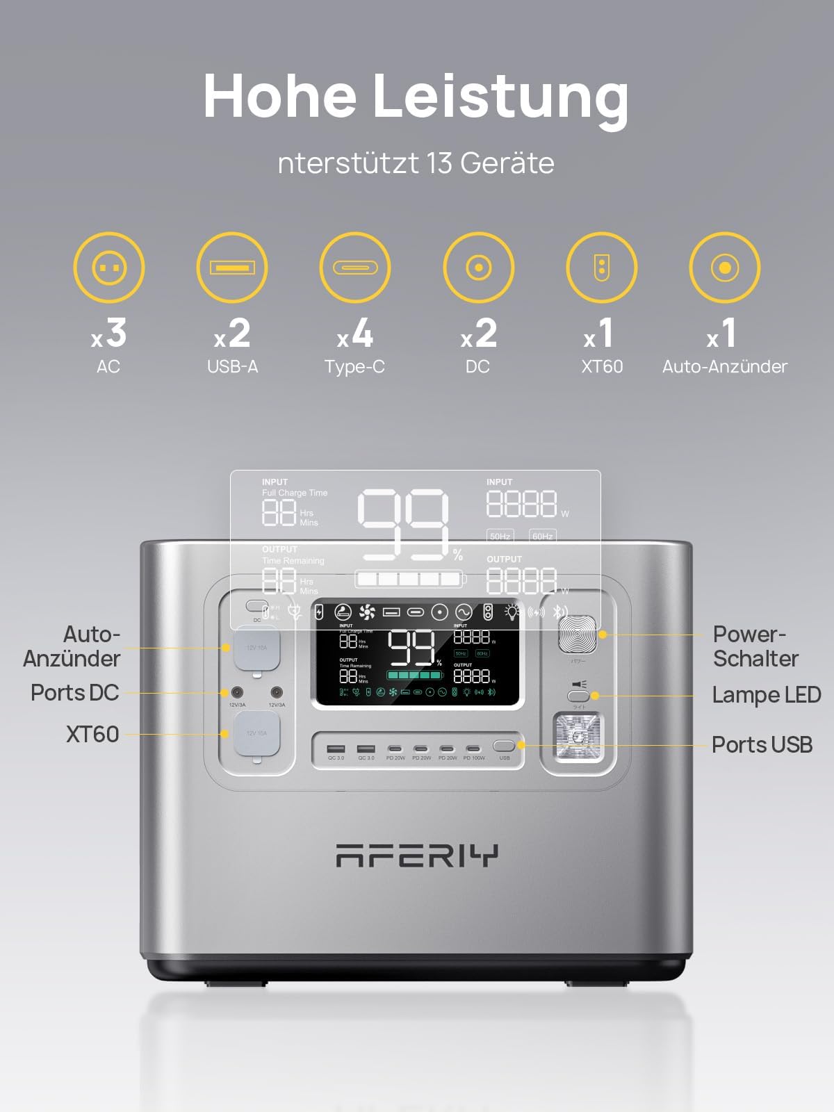 AFERIY Powerstation 2400W 2048Wh LiFePO4 – 13 Anschlüsse, 1,5h Schnellladung, 230V Sinuswelle, tragbar für Camping & Outdoor
