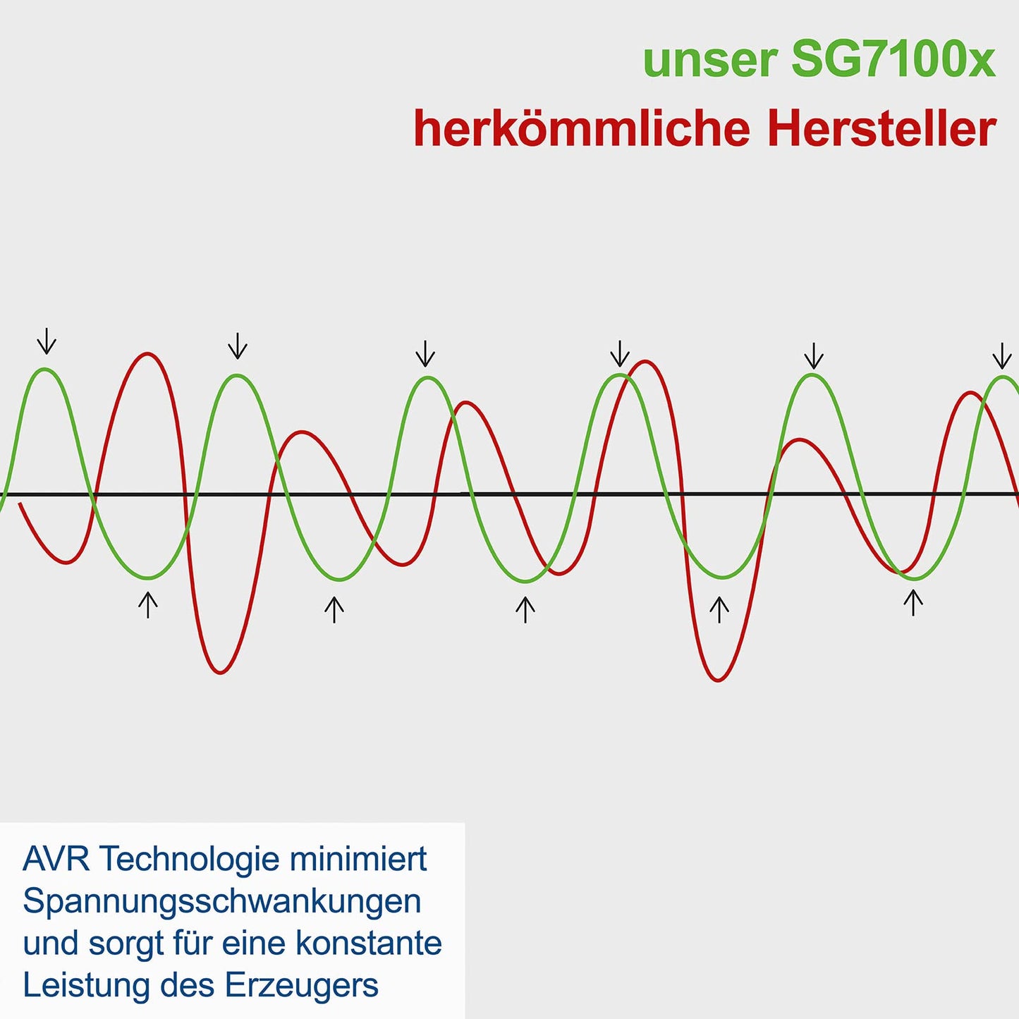 Scheppach SG7100x Benzin Stromgenerator 5400W, 12PS, E-Start, 2×230V/1×400V, 25L Tank, AVR, mit Fahrvorrichtung